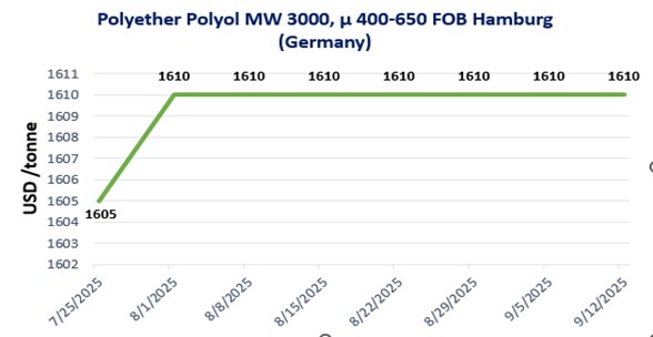 Polyol Price