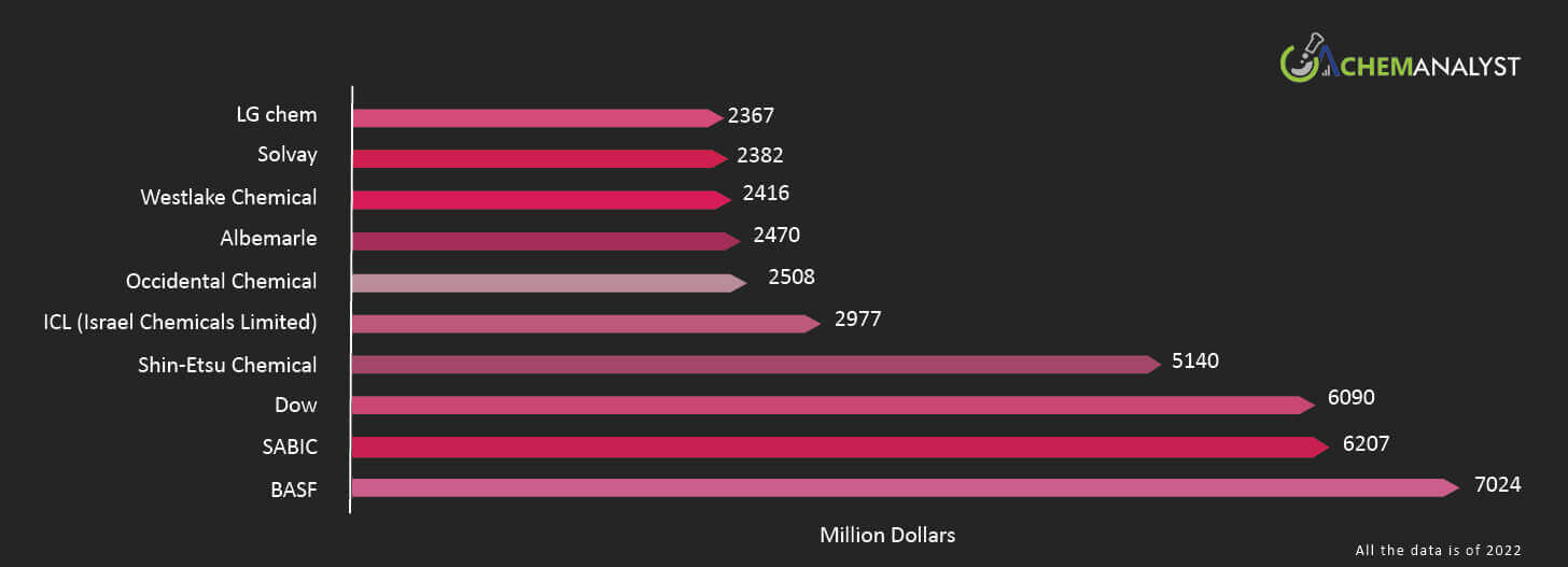 Top 10 By Operating Income