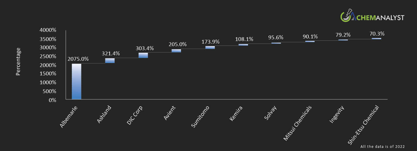 Top 10 Increments in Net Income