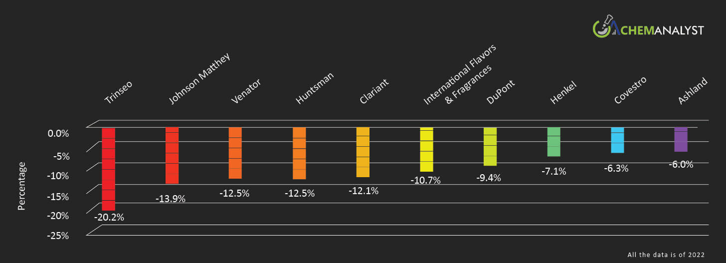 Top 10 by Total Assets