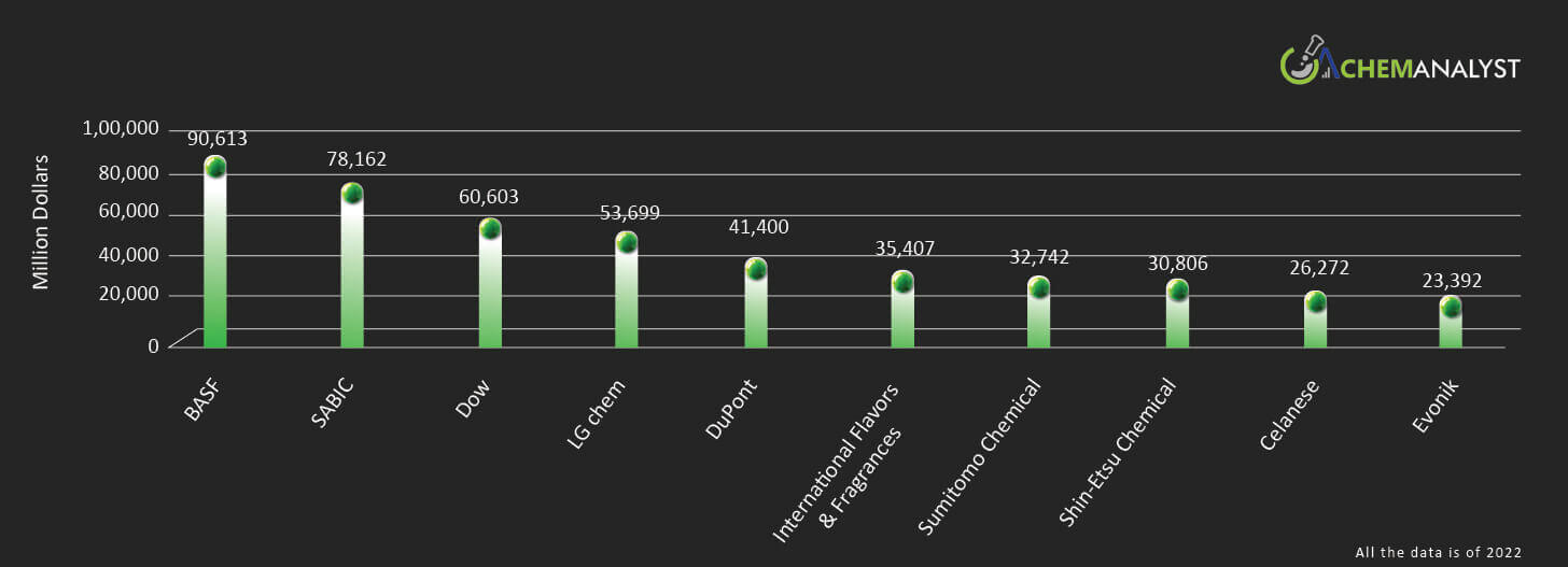 Top 10 by Total Assets