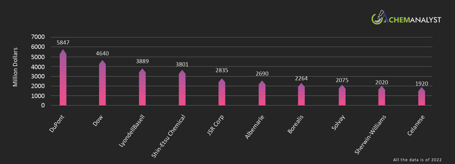 Top 10 by Net Income