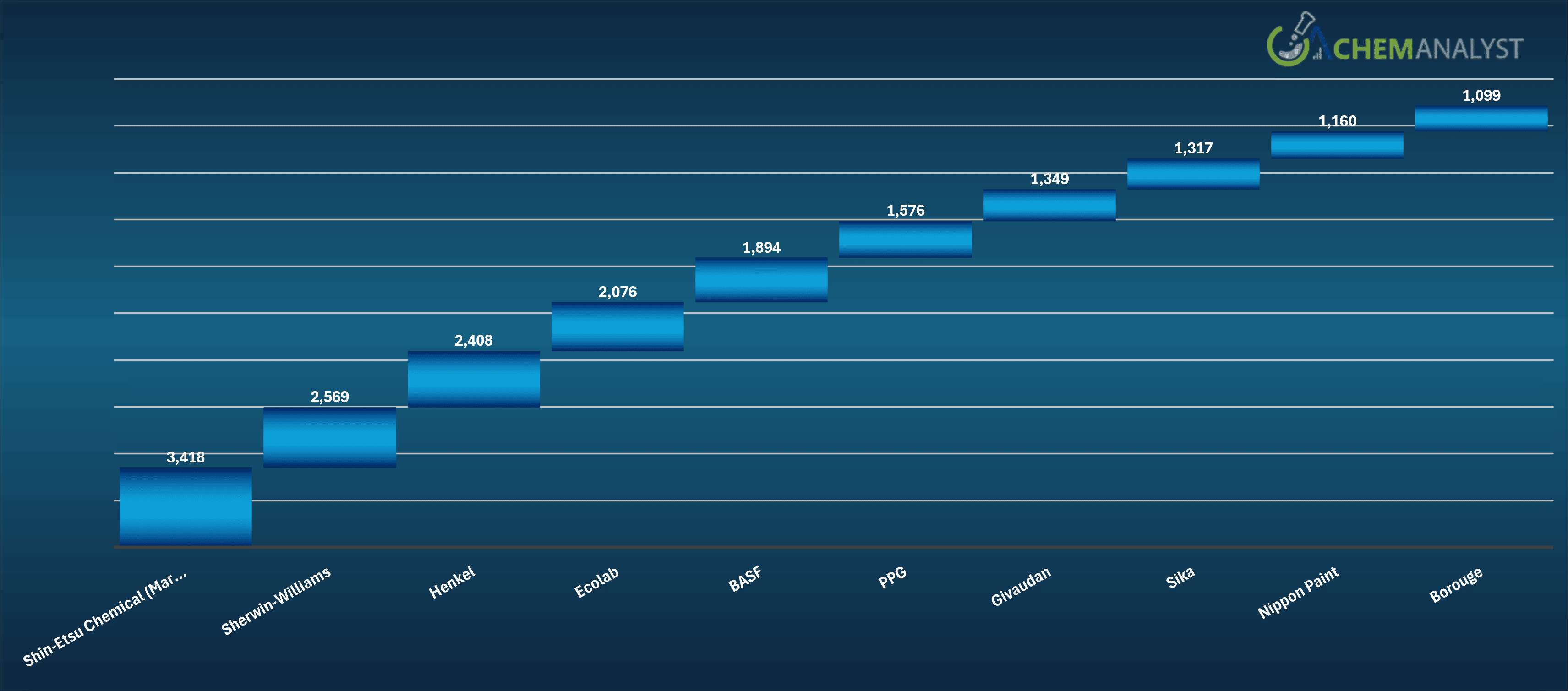 Top 10 Company by net income