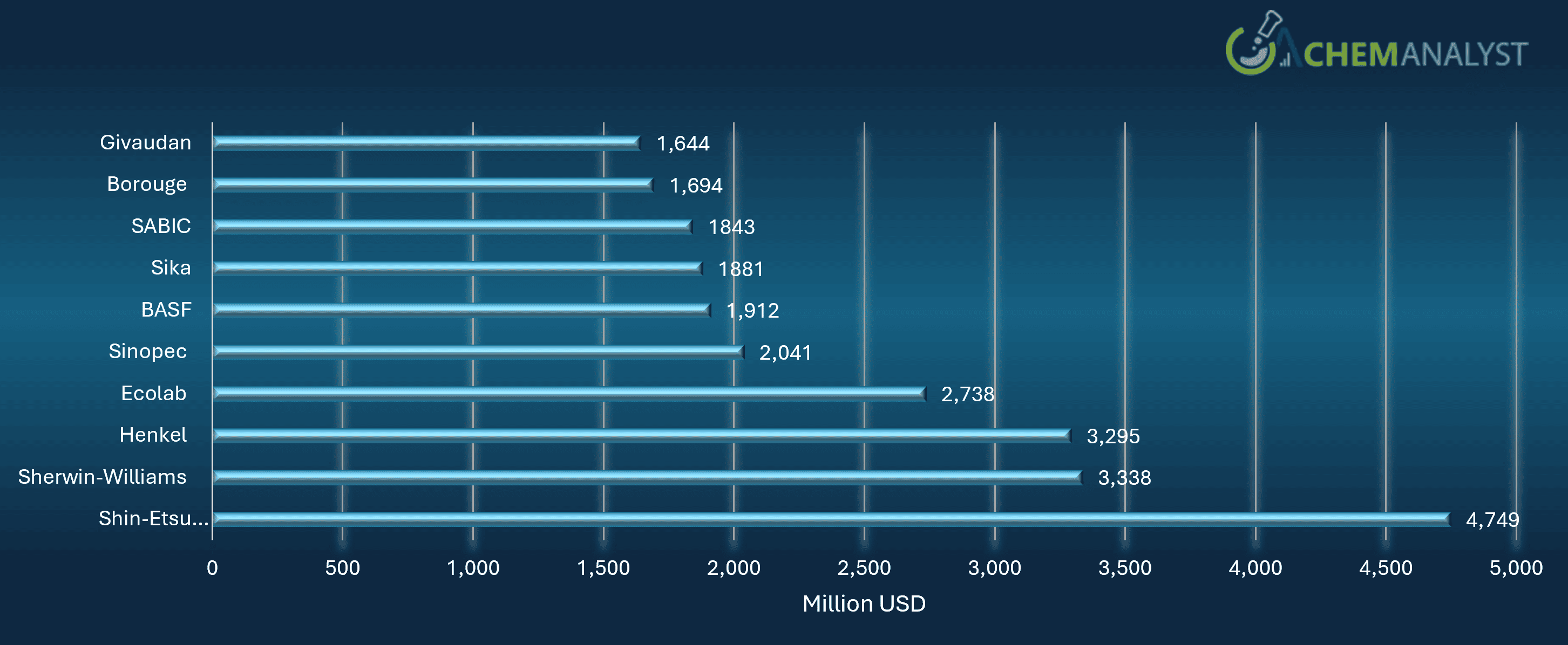Top 10 Company By operating income