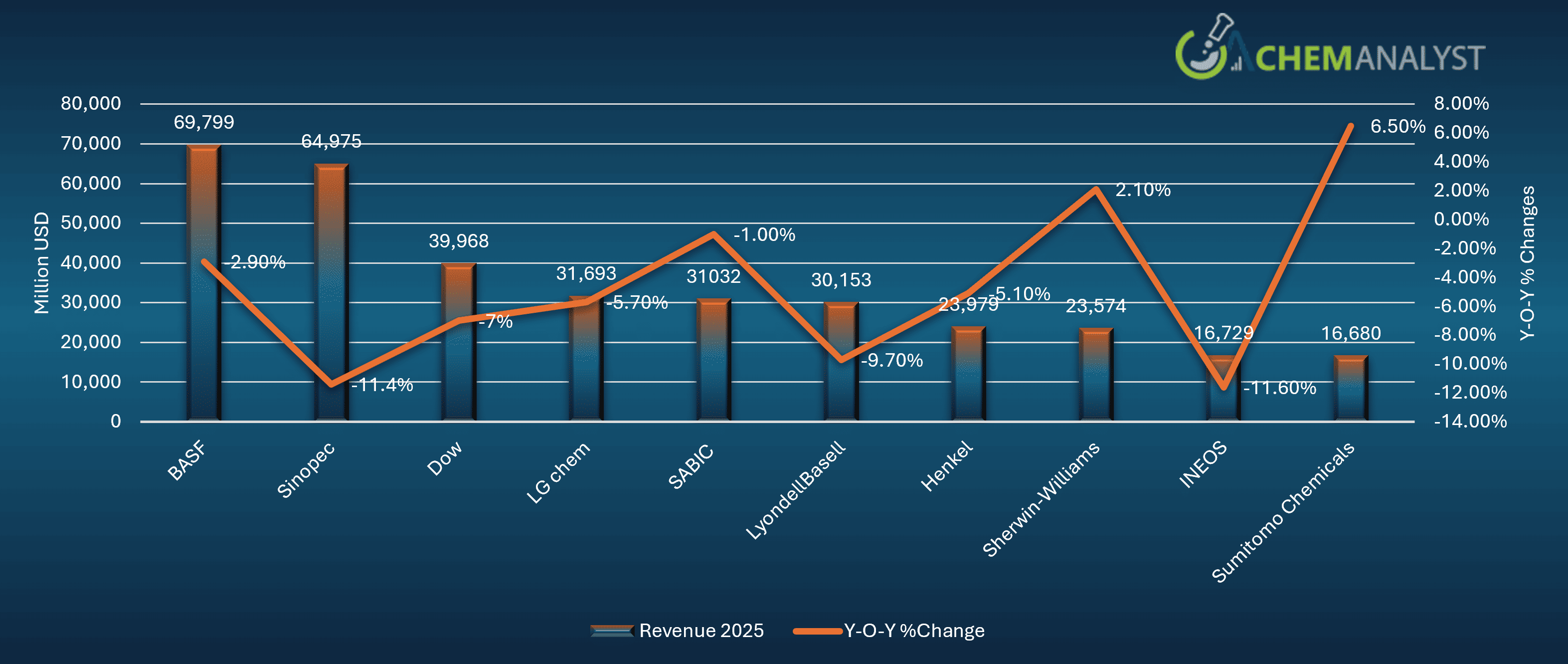 Top 10 Company By Revenue/ Income