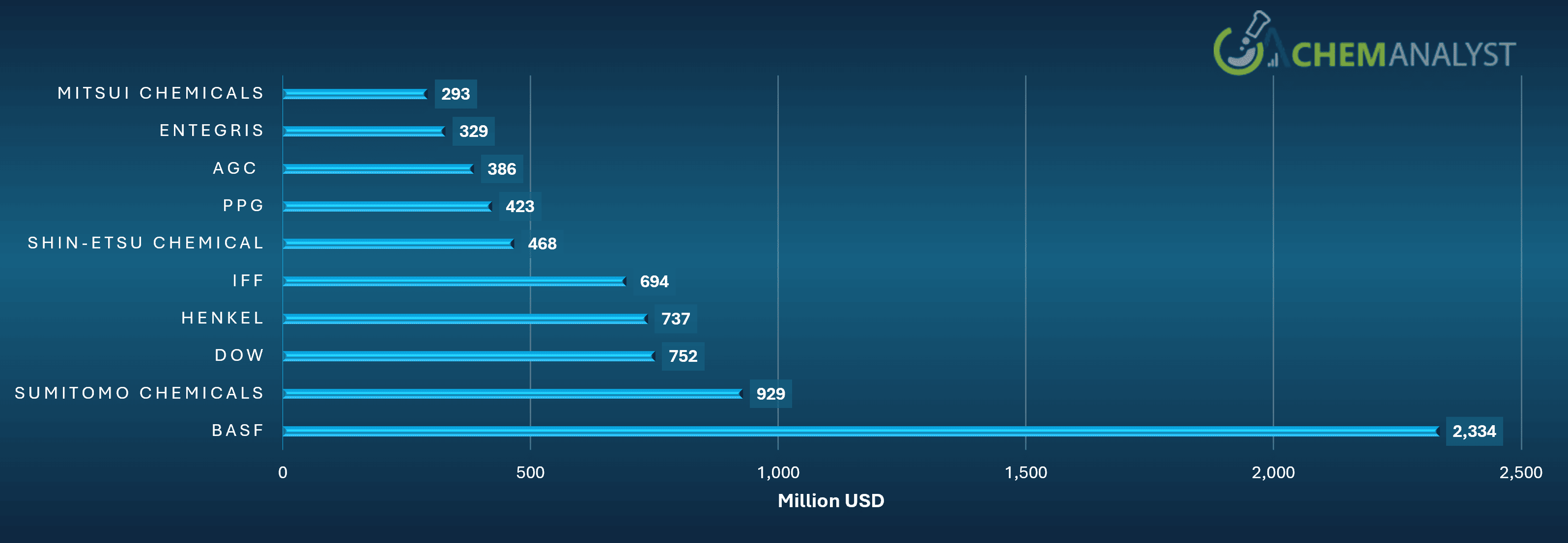 Top 10 by Total Assets